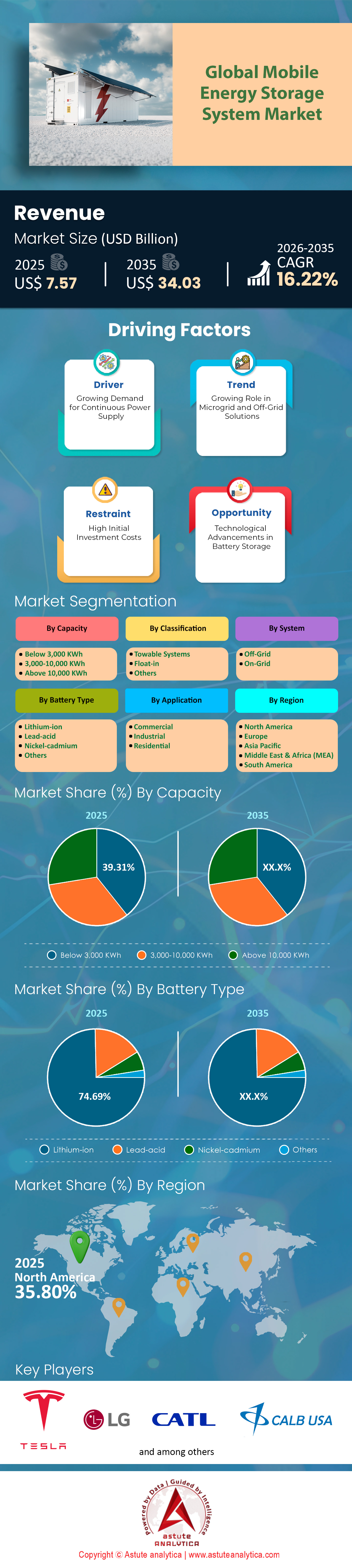Mobile Energy Storage System Market
